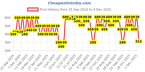 myntra.com SANSKRUTIHOMES Grey Velvet Square Cushion Covers sanskrutihomes Price History Graph from 25 Sep 2024 to 4 Dec 2025