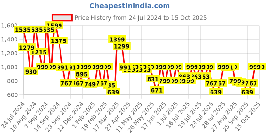 myntra.com SANSKRUTIHOMES Lapel Collar Shirt With Pyjamas sanskrutihomes Price History Graph from 24 Jul 2024 to 15 Oct 2025