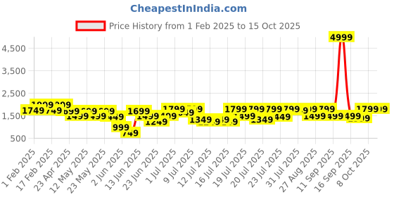 myntra.com SANSKRUTIHOMES Lapel Collar Three-Quarter Sleeves Pure Cotton Jacket & Skirt sanskrutihomes Price History Graph from 1 Feb 2025 to 15 Oct 2025