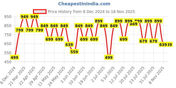 myntra.com SANSKRUTIHOMES Lavender Checked Pure Cotton Night suit sanskrutihomes Price History Graph from 8 Dec 2024 to 15 Nov 2025