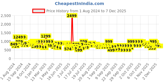 myntra.com SANSKRUTIHOMES Mandarin Collar Pure Cotton Night suit sanskrutihomes Price History Graph from 1 Aug 2024 to 5 Dec 2025
