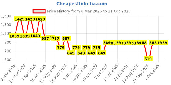 myntra.com SANSKRUTIHOMES Maroon & Peach-Coloured Embroidered Square Cushion Covers sanskrutihomes Price History Graph from 6 Mar 2025 to 11 Oct 2025