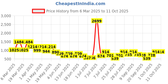 myntra.com SANSKRUTIHOMES Maroon & Peach-Coloured Embroidered Square Cushion Covers sanskrutihomes Price History Graph from 6 Mar 2025 to 11 Oct 2025