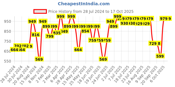 myntra.com SANSKRUTIHOMES Men Original Printed Casual Shirt sanskrutihomes Price History Graph from 28 Jul 2024 to 16 Oct 2025
