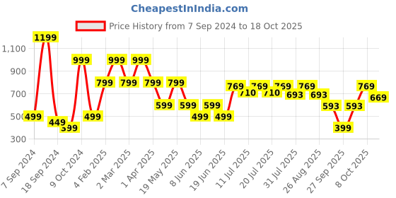 myntra.com SANSKRUTIHOMES Mustard & Off White Embroidered Square Cushion Covers sanskrutihomes Price History Graph from 7 Sep 2024 to 18 Oct 2025