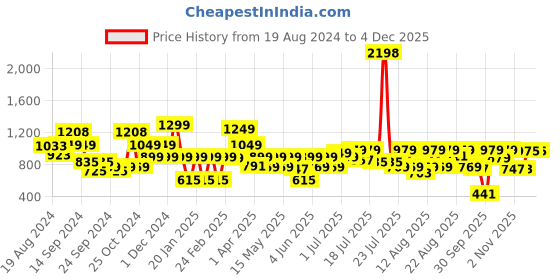 myntra.com SANSKRUTIHOMES Mustard Printed Nightsuit sanskrutihomes Price History Graph from 19 Aug 2024 to 4 Dec 2025