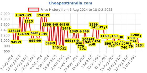 myntra.com SANSKRUTIHOMES Mustard Yellow Floral Printed Pure Cotton Top & Trouser with Shrug sanskrutihomes Price History Graph from 1 Aug 2024 to 18 Oct 2025