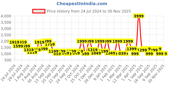 myntra.com SANSKRUTIHOMES Navy Blue & White Printed Comfort-Fit Bath Robe sanskrutihomes Price History Graph from 24 Jul 2024 to 30 Nov 2025