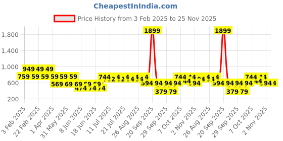 myntra.com SANSKRUTIHOMES Off White & Beige Embroidered Square Cushion Covers sanskrutihomes Price History Graph from 3 Feb 2025 to 24 Nov 2025