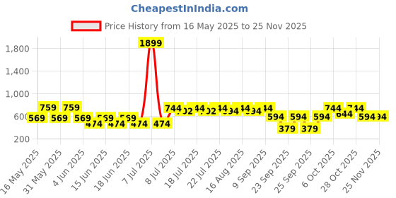 myntra.com SANSKRUTIHOMES Off White & Beige Embroidered Square Cushion Covers sanskrutihomes Price History Graph from 16 May 2025 to 24 Nov 2025