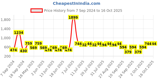 myntra.com SANSKRUTIHOMES Off White & Brown Embroidered Square Cushion Covers sanskrutihomes Price History Graph from 7 Sep 2024 to 15 Oct 2025