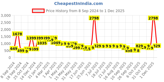 myntra.com SANSKRUTIHOMES Off White & Grey 2 Pcs Floral Square Cushion Covers sanskrutihomes Price History Graph from 8 Sep 2024 to 1 Dec 2025