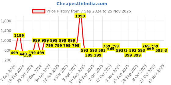 myntra.com SANSKRUTIHOMES Off White Geometric Cotton Square Cushion Cover sanskrutihomes Price History Graph from 7 Sep 2024 to 25 Nov 2025