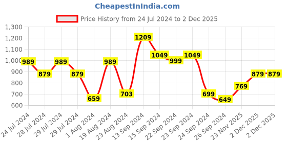 myntra.com SANSKRUTIHOMES Peach-Coloured & Orange Printed Cotton Nightdress sanskrutihomes Price History Graph from 24 Jul 2024 to 2 Dec 2025
