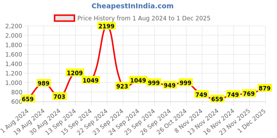 myntra.com SANSKRUTIHOMES Peach-Coloured & Pink Printed Cotton Nightdress sanskrutihomes Price History Graph from 1 Aug 2024 to 1 Dec 2025