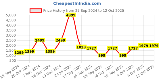 myntra.com SANSKRUTIHOMES Peach-Coloured Set of 5 Velvet Square Cushion Covers sanskrutihomes Price History Graph from 25 Sep 2024 to 12 Oct 2025