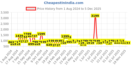 myntra.com SANSKRUTIHOMES Pink Floral Printed Pure Cotton Night Suit sanskrutihomes Price History Graph from 1 Aug 2024 to 5 Dec 2025