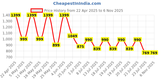 myntra.com SANSKRUTIHOMES Print A-Line Dress sanskrutihomes Price History Graph from 22 Apr 2025 to 6 Nov 2025