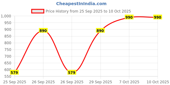 myntra.com SANSKRUTIHOMES Print A-Line Dress sanskrutihomes Price History Graph from 25 Sep 2025 to 10 Oct 2025