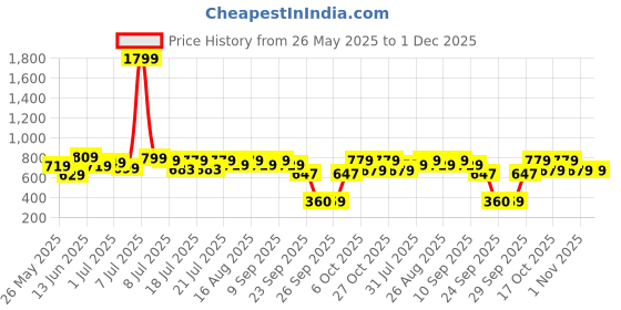 myntra.com SANSKRUTIHOMES Print Dress sanskrutihomes Price History Graph from 26 May 2025 to 30 Nov 2025