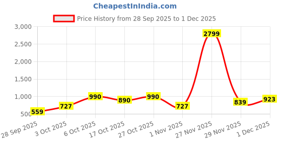 myntra.com SANSKRUTIHOMES Print Fit & Flare Dress sanskrutihomes Price History Graph from 28 Sep 2025 to 1 Dec 2025
