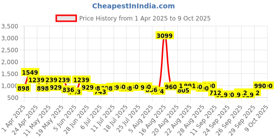 myntra.com SANSKRUTIHOMES Printed Basic Jumpsuit sanskrutihomes Price History Graph from 1 Apr 2025 to 7 Oct 2025