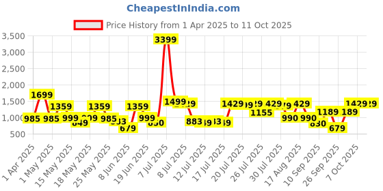 myntra.com SANSKRUTIHOMES Printed Basic Jumpsuit sanskrutihomes Price History Graph from 1 Apr 2025 to 11 Oct 2025