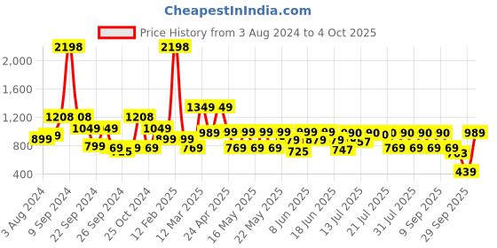 myntra.com SANSKRUTIHOMES Printed Cotton Basic Jumpsuit sanskrutihomes Price History Graph from 3 Aug 2024 to 4 Oct 2025