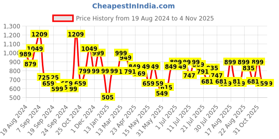 myntra.com SANSKRUTIHOMES Printed Cotton Night suit sanskrutihomes Price History Graph from 19 Aug 2024 to 1 Nov 2025