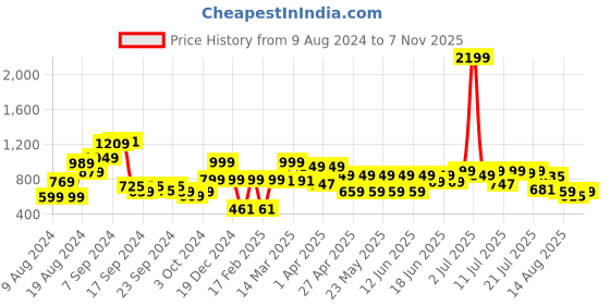 myntra.com SANSKRUTIHOMES Printed Cotton Night suit sanskrutihomes Price History Graph from 9 Aug 2024 to 7 Nov 2025