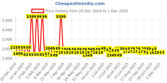 myntra.com SANSKRUTIHOMES Printed Long Sleeves Shirt With Trousers sanskrutihomes Price History Graph from 20 Dec 2024 to 1 Dec 2025