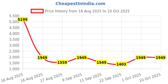 myntra.com SANSKRUTIHOMES Printed Mandarin Collar Kaftan Tunic With Trousers Co-Ords Set sanskrutihomes Price History Graph from 16 Aug 2025 to 9 Oct 2025
