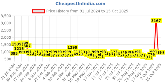 myntra.com SANSKRUTIHOMES Printed Maxi Nightdress sanskrutihomes Price History Graph from 31 Jul 2024 to 15 Oct 2025