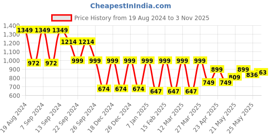 myntra.com SANSKRUTIHOMES Printed Maxi Nightdress sanskrutihomes Price History Graph from 19 Aug 2024 to 3 Nov 2025