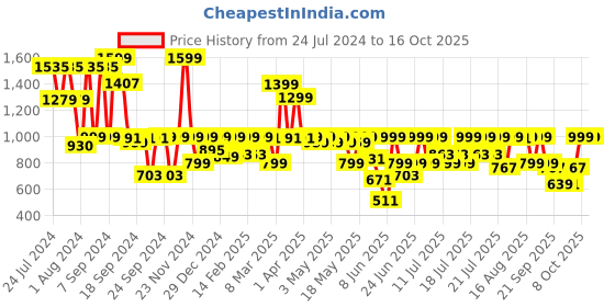 myntra.com SANSKRUTIHOMES Printed Night Suit sanskrutihomes Price History Graph from 24 Jul 2024 to 16 Oct 2025