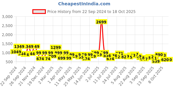 myntra.com SANSKRUTIHOMES Printed Night Suits sanskrutihomes Price History Graph from 22 Sep 2024 to 16 Oct 2025
