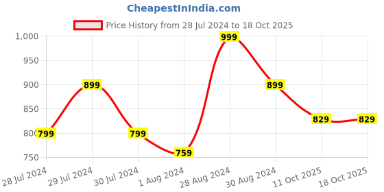 myntra.com SANSKRUTIHOMES Printed Nightdress sanskrutihomes Price History Graph from 28 Jul 2024 to 18 Oct 2025