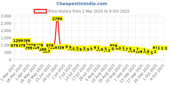 myntra.com SANSKRUTIHOMES Printed Pattern Top sanskrutihomes Price History Graph from 1 Mar 2025 to 8 Oct 2025