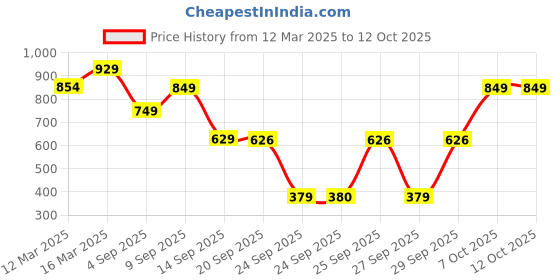 myntra.com SANSKRUTIHOMES Printed Puff Sleeve Cotton Regular Top sanskrutihomes Price History Graph from 12 Mar 2025 to 12 Oct 2025