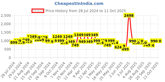 myntra.com SANSKRUTIHOMES Printed Pure Cotton Basic Jumpsuit sanskrutihomes Price History Graph from 28 Jul 2024 to 11 Oct 2025
