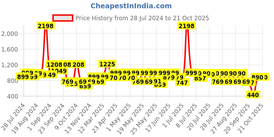 myntra.com SANSKRUTIHOMES Printed Pure Cotton Basic Jumpsuit sanskrutihomes Price History Graph from 28 Jul 2024 to 21 Oct 2025