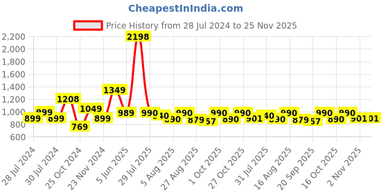 myntra.com SANSKRUTIHOMES Printed Pure Cotton Basic Jumpsuit sanskrutihomes Price History Graph from 28 Jul 2024 to 25 Nov 2025