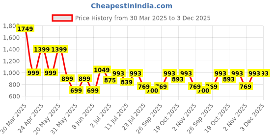myntra.com SANSKRUTIHOMES Printed Pure Cotton Co-Ord Set For Women sanskrutihomes Price History Graph from 30 Mar 2025 to 3 Dec 2025
