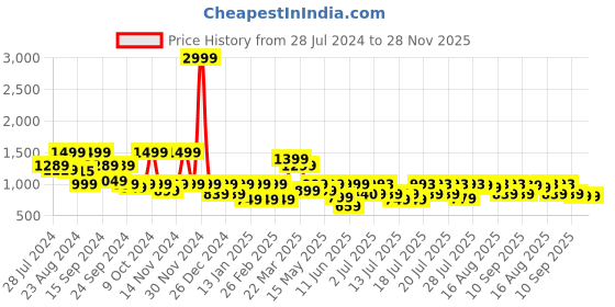 myntra.com SANSKRUTIHOMES Printed Pure Cotton Co-Ords Set sanskrutihomes Price History Graph from 28 Jul 2024 to 28 Nov 2025