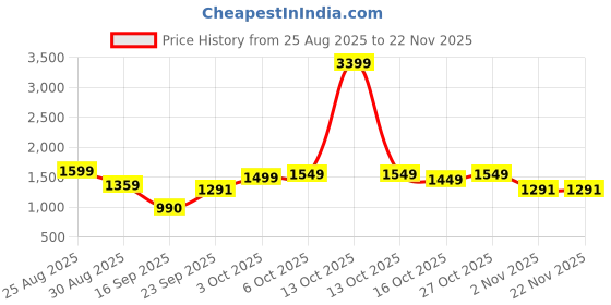 myntra.com SANSKRUTIHOMES Printed Pure Cotton Halter Neck Top With Trousers Co-Ords sanskrutihomes Price History Graph from 25 Aug 2025 to 22 Nov 2025