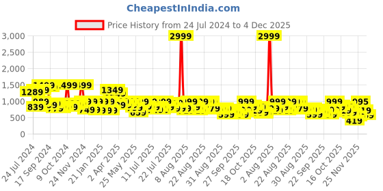 myntra.com SANSKRUTIHOMES Printed Pure Cotton Night Suit sanskrutihomes Price History Graph from 24 Jul 2024 to 4 Dec 2025