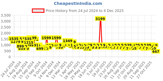 myntra.com SANSKRUTIHOMES Printed Pure Cotton Night Suit sanskrutihomes Price History Graph from 24 Jul 2024 to 4 Dec 2025