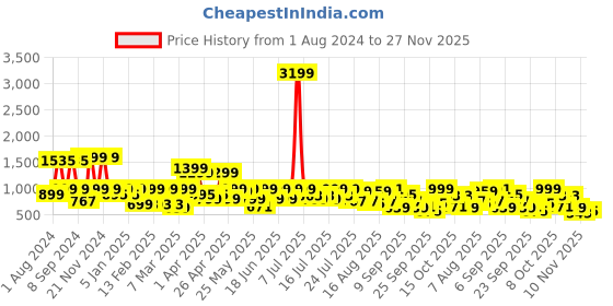 myntra.com SANSKRUTIHOMES Printed Pure Cotton Night Suit sanskrutihomes Price History Graph from 1 Aug 2024 to 27 Nov 2025