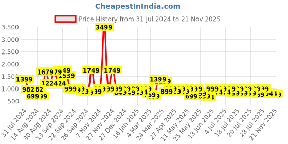 myntra.com SANSKRUTIHOMES Printed Pure Cotton Night Suit sanskrutihomes Price History Graph from 31 Jul 2024 to 21 Nov 2025