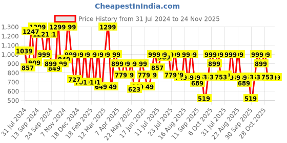 myntra.com SANSKRUTIHOMES Printed Pure Cotton Night Suit sanskrutihomes Price History Graph from 31 Jul 2024 to 24 Nov 2025
